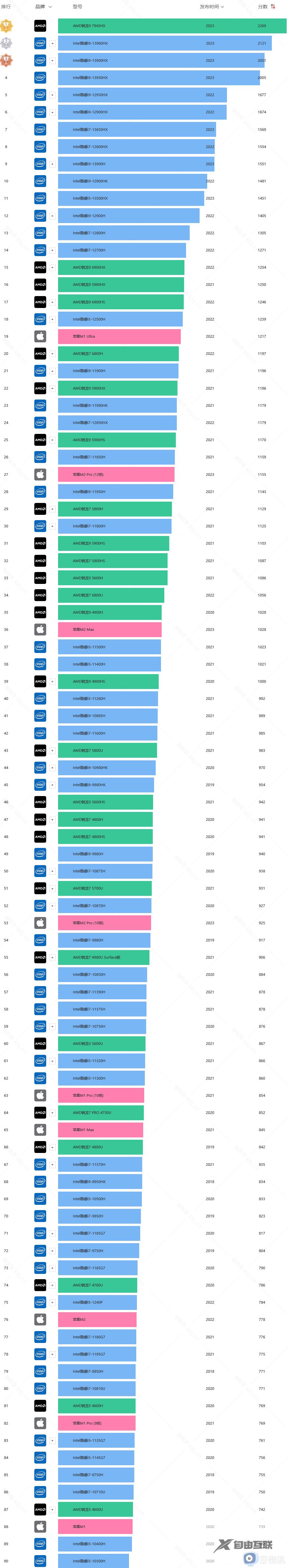 2023年最新cpu天梯图笔记本_笔记本电脑cpu排行榜2023年
