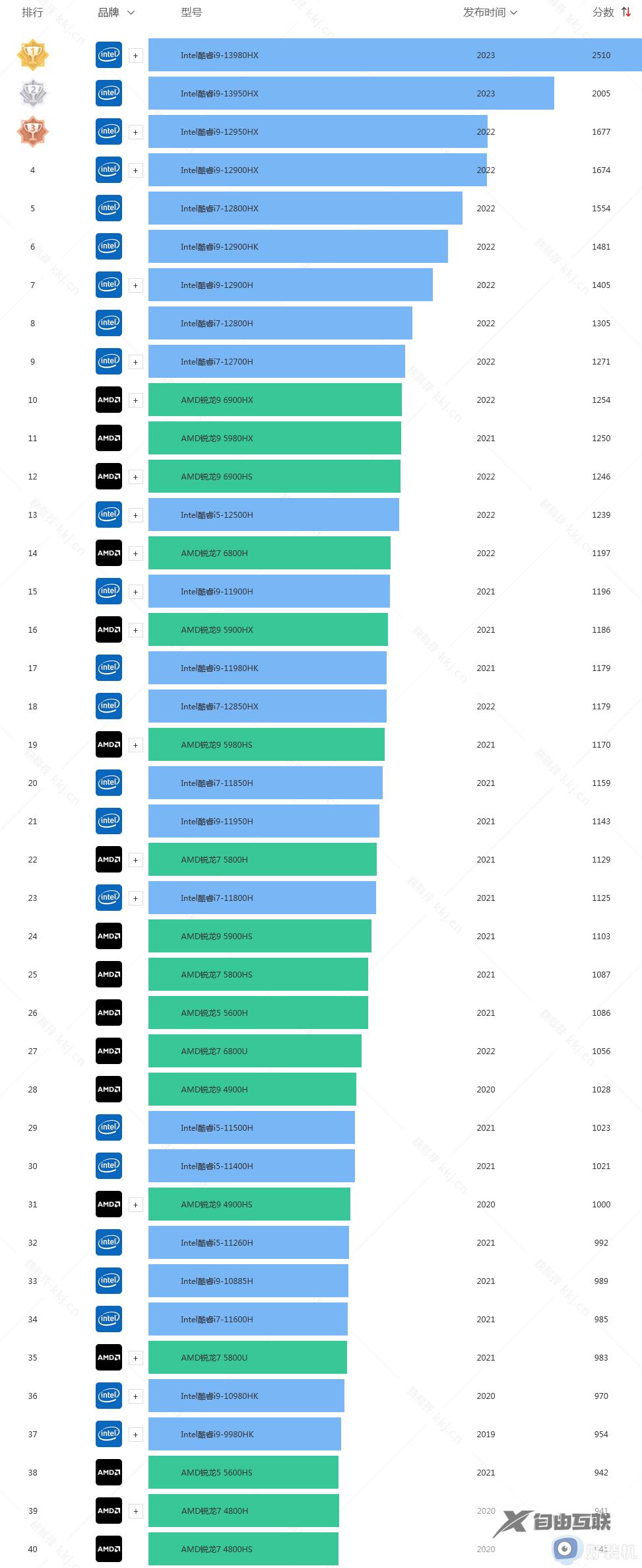 笔记本cpu性能天梯图最新_2023年笔记本电脑cpu性能排行榜