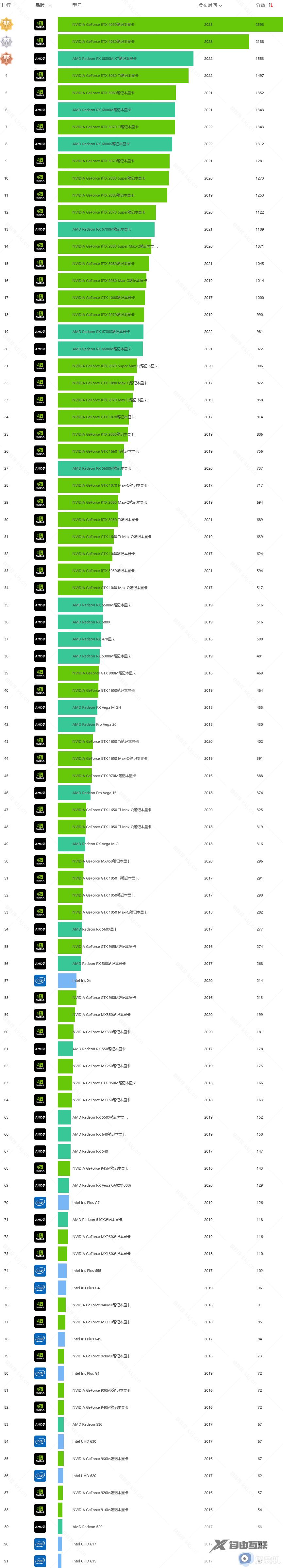 2023笔记本显卡性能排行天梯图_2023年笔记本显卡排行天梯图