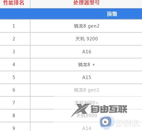 手机cpu性能天梯图2023_手机处理器排行榜天梯图