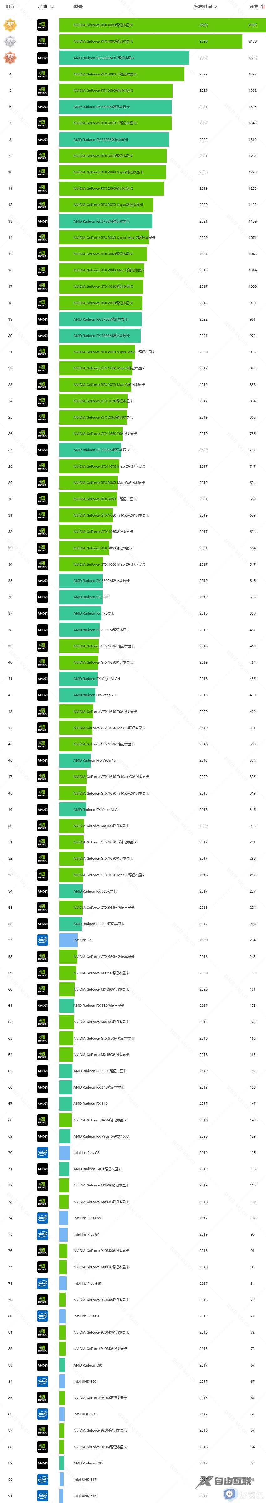 电脑显卡天梯图2023最新版_2023年显卡天梯图完整版清晰