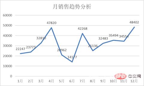 Excel图表学习之折线图中突显最大最小值