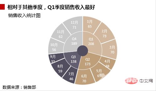 实用Excel技巧分享：双层饼图的使用