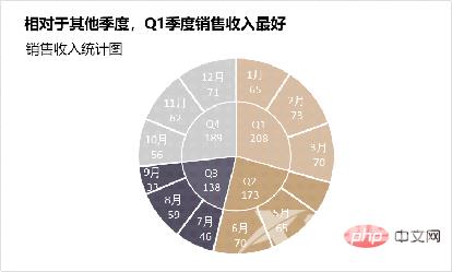 实用Excel技巧分享：双层饼图的使用