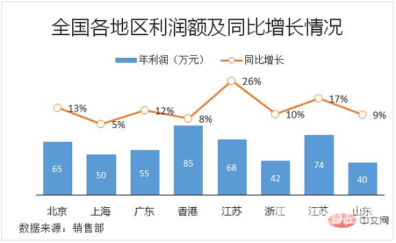 Excel图表学习之制作折线图与柱形图组合图表