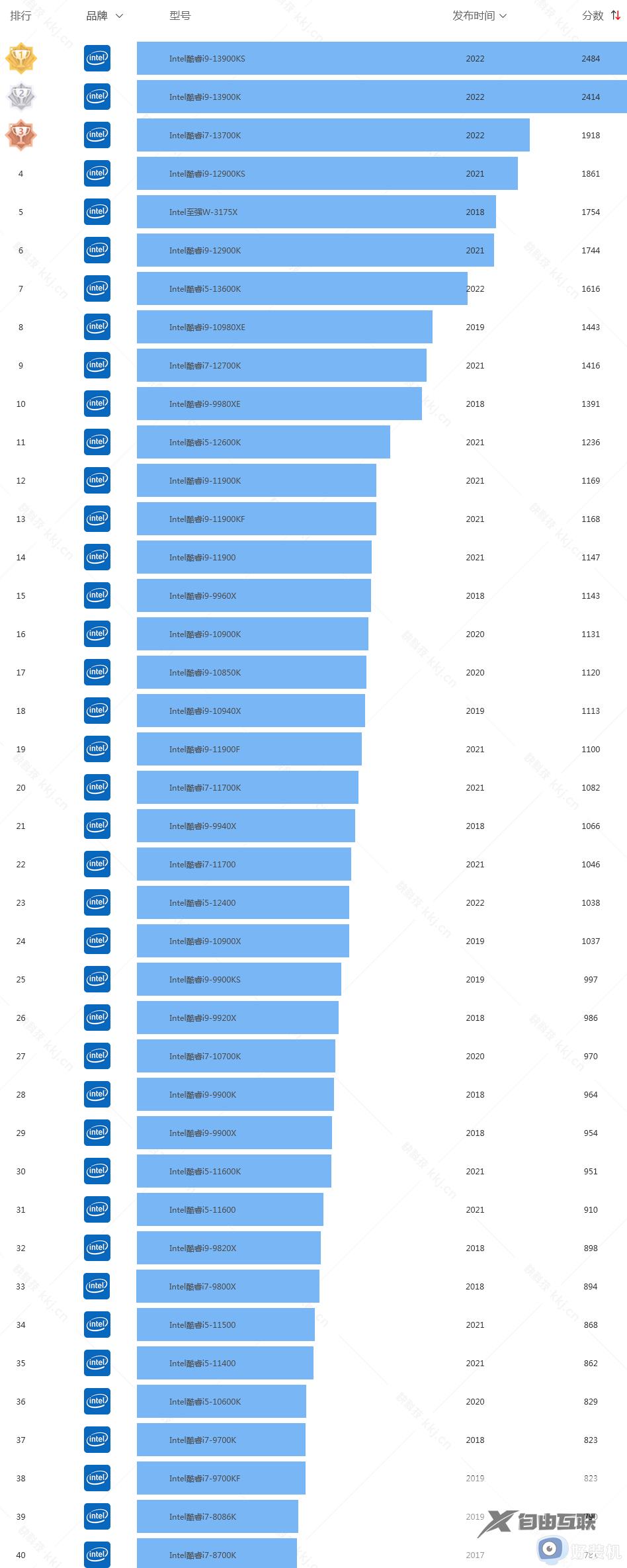 因特尔cpu性能排行榜最新2023_英特尔系列cpu性能排行天梯图